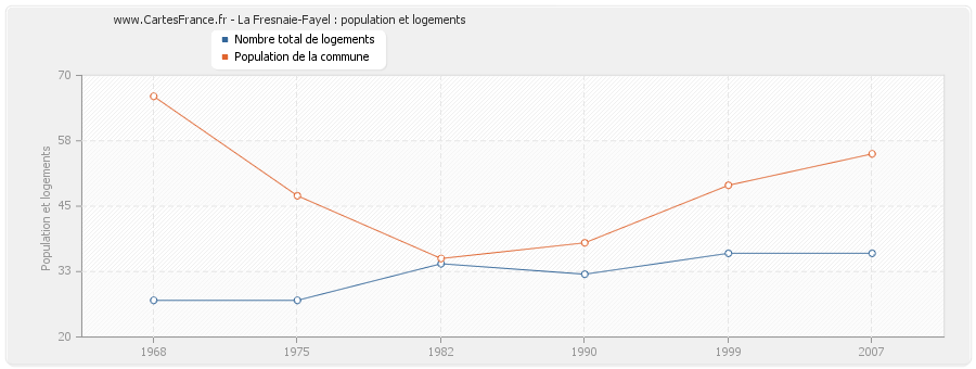 La Fresnaie-Fayel : population et logements